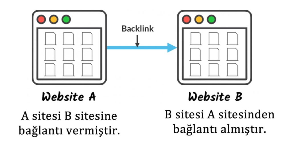 Bağlantı (Backlink)